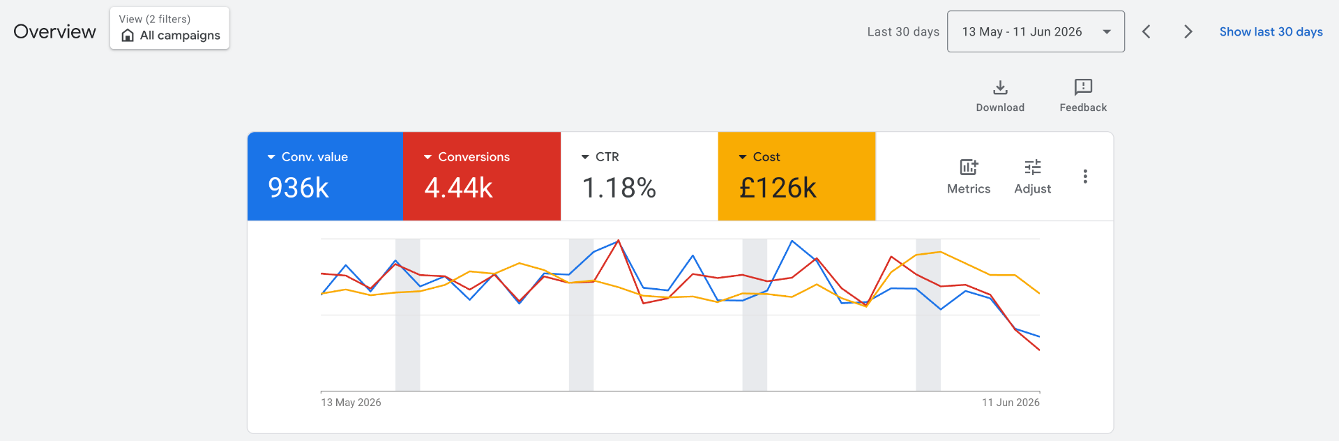 Google Ads, £126k spend, 4.44k conversions, 936k conv value